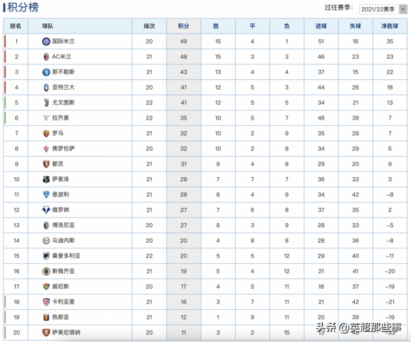 意甲最新積分榜：尤文8輪不敗追平真藍黑，拉齊奧3球大勝攀升第6