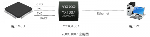 串列埠轉乙太網,串列埠伺服器單晶片方案 串列埠轉乙太網,串列埠伺服器單晶片方案