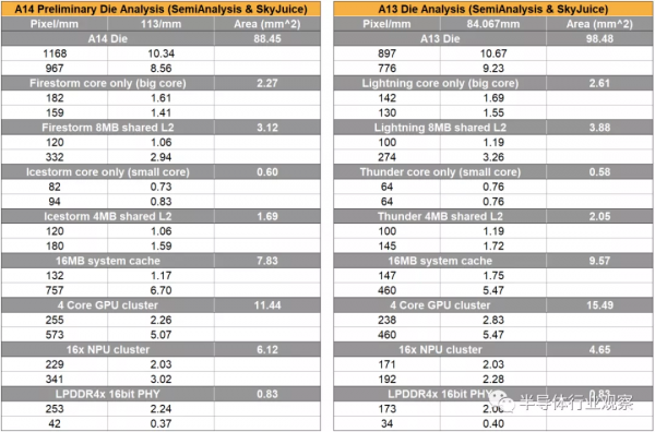 A15後,蘋果晶片將跌落神壇? A15後,蘋果晶片將跌落神壇?
