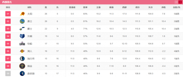 西部排名突變!太陽5連勝領跑,掘金腹背受敵,湖人4連敗仍居前6 西部排名突變!太陽5連勝領跑,掘金腹背受敵,湖人4連敗仍居前6