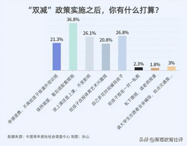 “雙減”政策調查，多數受訪家長對能否真正減負存疑