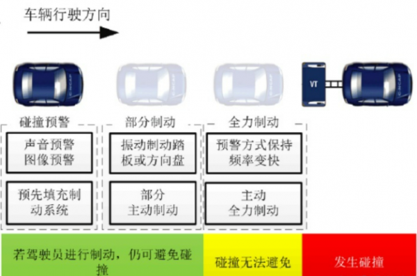 AEB主動剎車到底是啥意思？看完它的工作流程，你會更加了解