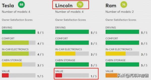 質量倒數第二，滿意度正數第一！特斯拉怎麼做到的？