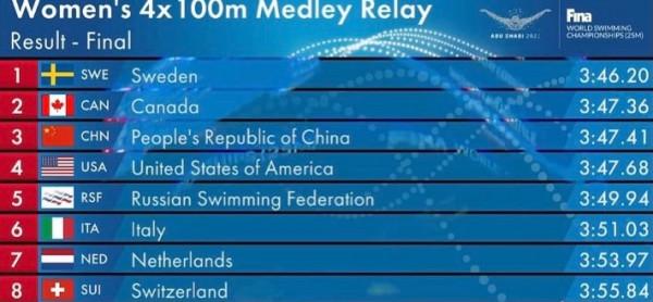 4金1銀2銅！中國隊最終獎牌榜出爐，恭喜張雨霏，打破亞洲紀錄