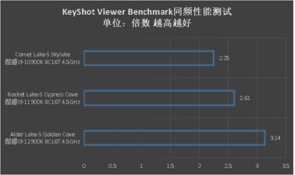 不用小核也很猛,第12代酷睿Alder Lake-S同頻效能測試 不用小核也很猛,第12代酷睿Alder Lake-S同頻效能測試