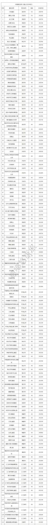 河南省580個A級景區全名單，5A景區已達15家，收藏起來慢慢玩
