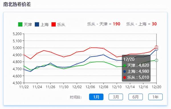 鋼材期現貨猛漲，不出貨怎麼可以？