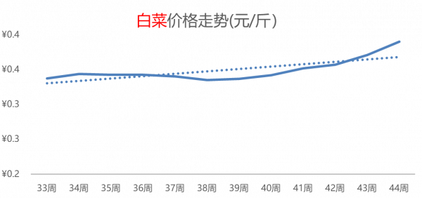 大米熱度飆升，白菜價格持續攀高，其它糧食類價格小幅普漲