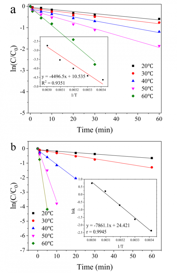 Co/Fe@CNFs催化劑及其在硫酸根自由基氧化技術中的應用