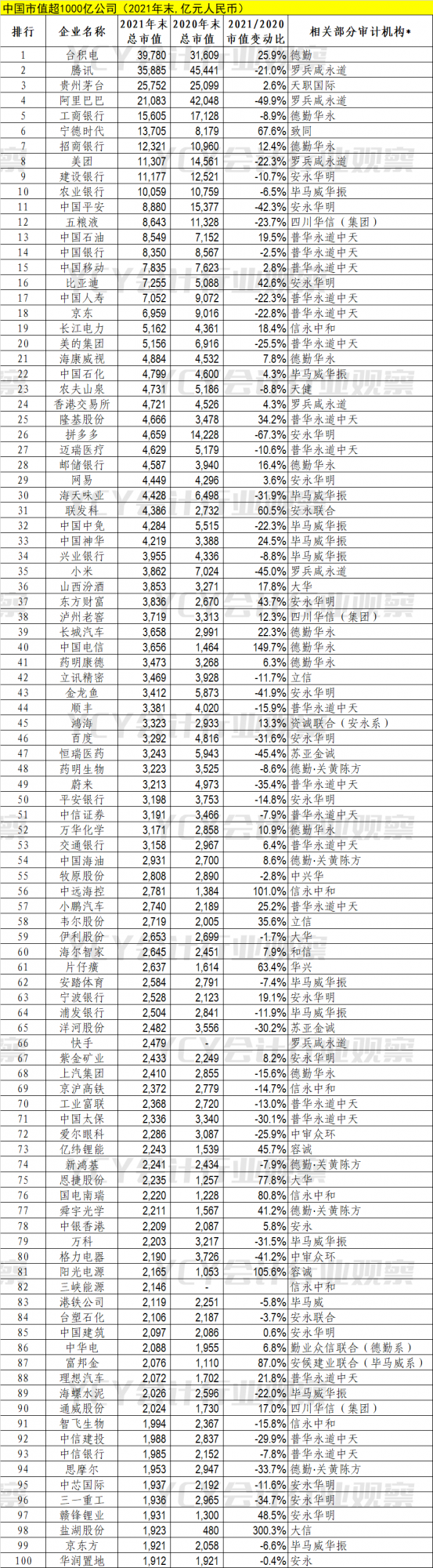 中國市值超千億公司（2022年）及其審計機構