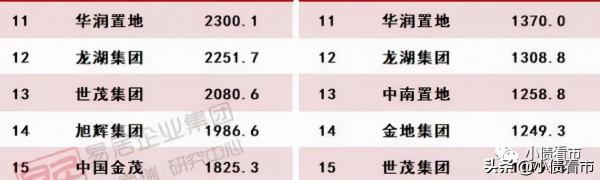 龍湖集團銷售持續下滑，1900億有息負債能否潛龍突圍​？