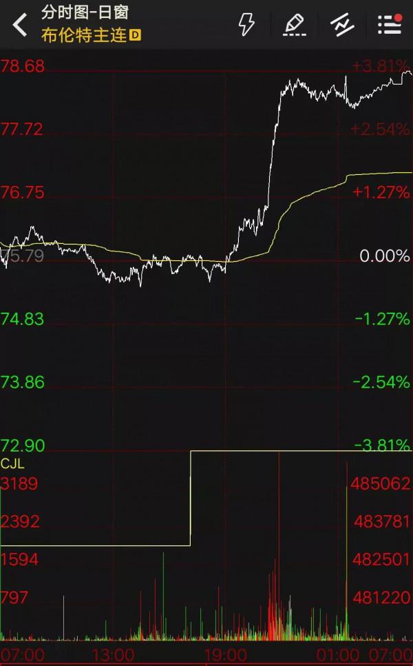 一夜變天！國際油價狂飆，黑色系突然跳水，背後有何“玄機”？