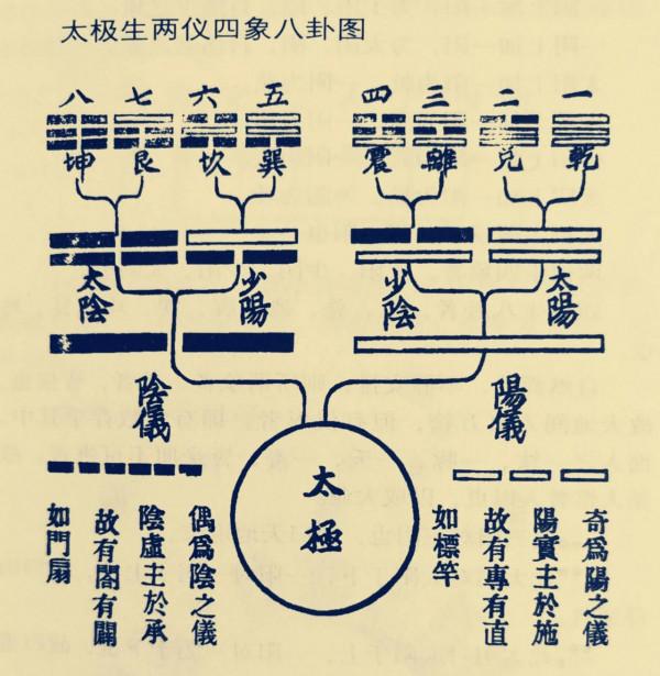 三體式技擊變化的四象解碼 | 太極拳易象探微 三體式技擊變化的四象解碼 | 太極拳易象探微