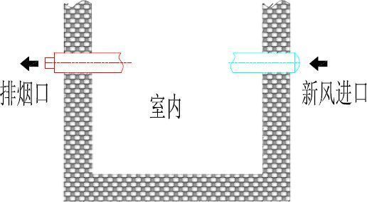 壁掛爐排煙口與新風進氣口位置技術要求