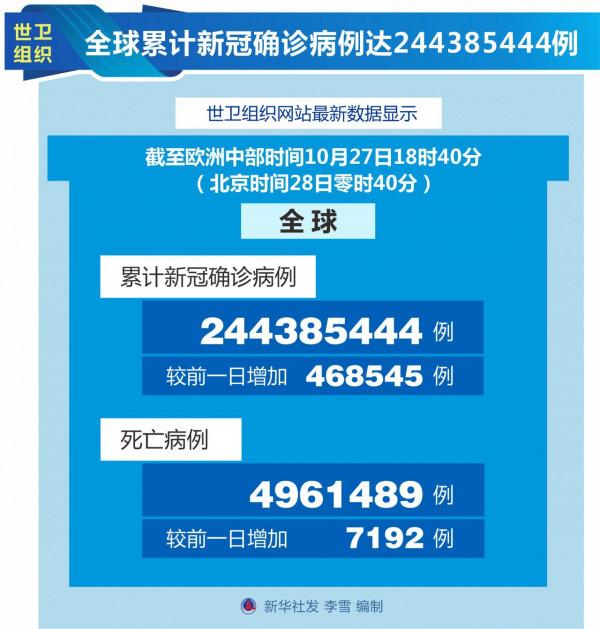 ［國際疫情］世衛組織：全球累計新冠確診病例達244385444例
