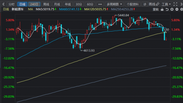午評：白酒、醫療、軍工、新能源汽車、半導體等板塊分析