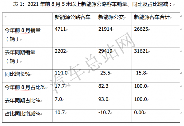 新能源公路客車觸底反彈? 新能源公路客車觸底反彈?
