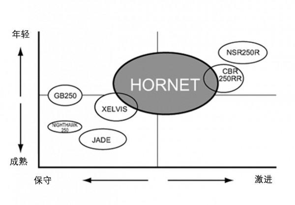 打破界限的新嘗試—本田 Hornet 250