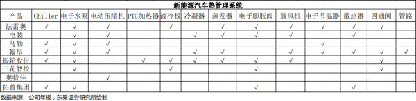 電動化大潮下，汽車熱管理系統地位提升，5股成最大贏家（名單）