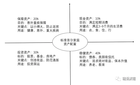 資產配置可能比傻傻掙錢更重要