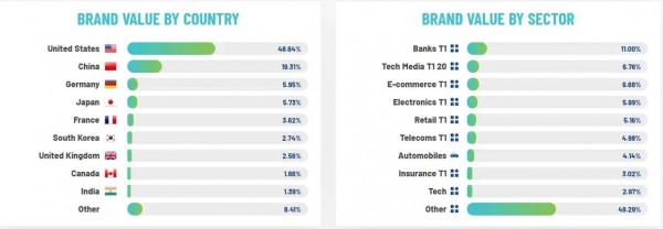 全球品牌20強，中美開始平分秋色，華為又爭氣了