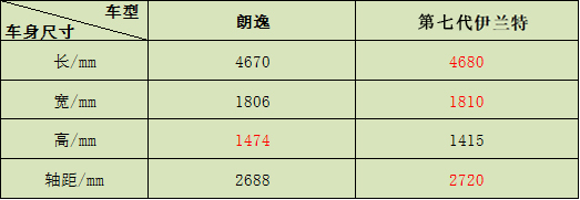 追逐個性還是尋求穩重？第七代伊蘭特對比大眾朗逸，應該怎麼選？