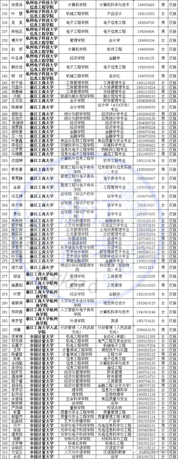 國家獎學金名單公佈，浙江共有1651名獲獎，有你認識的同學嗎