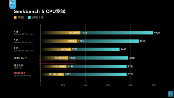 Snapdragon 8 Gen 1評測出爐：GPU效能雖強，但功耗再破新高