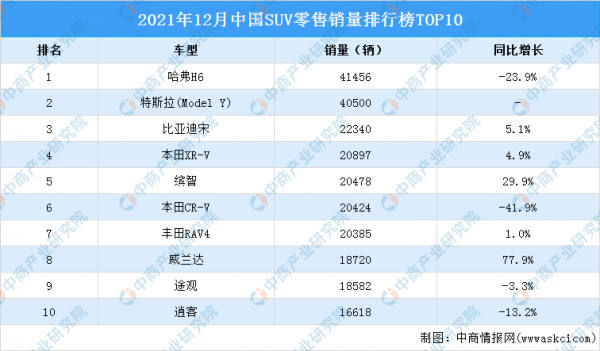 2021年12月中國SUV零售銷量排行榜TOP10