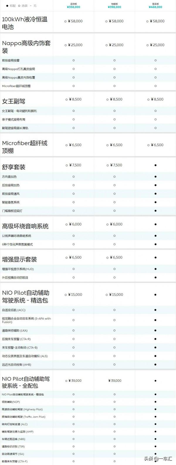 高效能四驅+空氣懸架,蔚來ES6配置解讀,哪款更具價效比 高效能四驅+空氣懸架,蔚來ES6配置解讀,哪款更具價效比