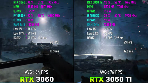 一&OpenCurlyDoubleQuote;Ti&rdquo;之差，差之千里，RTX3060和3060TI效能差距總結
