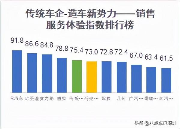 國內首次新能源汽車銷售和售後服務體驗指數排行榜釋出