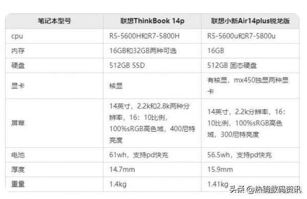 聯想ThinkBook 14p和小新Air14plus銳龍版哪款適合大學生購買？