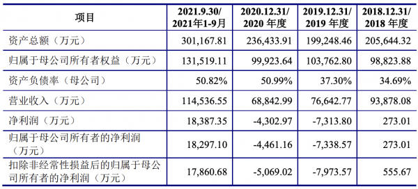 湖北萬潤衝刺科創板上市：第一大客戶為寧德時代，比亞迪忽上忽下