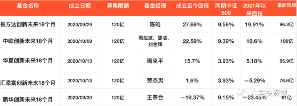 600億“螞蟻基金”一週年，易方達回報28%，鵬華虧近20%墊底