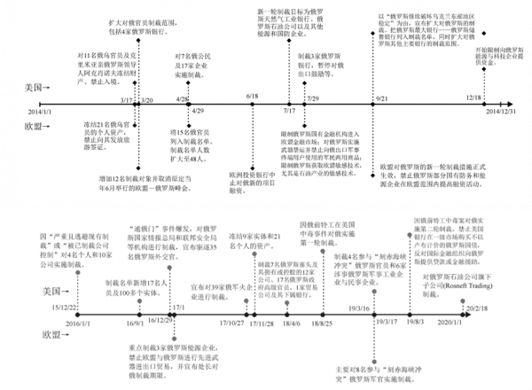 郭棟 | 大國博弈的金融制裁/反制裁與國債市場安全策略