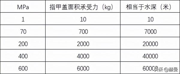 能精密控制到0.05MPa,工作壓力為400MPa超高壓泵站是什麼概念? 能精密控制到0.05MPa,工作壓力為400MPa超高壓泵站是什麼概念?