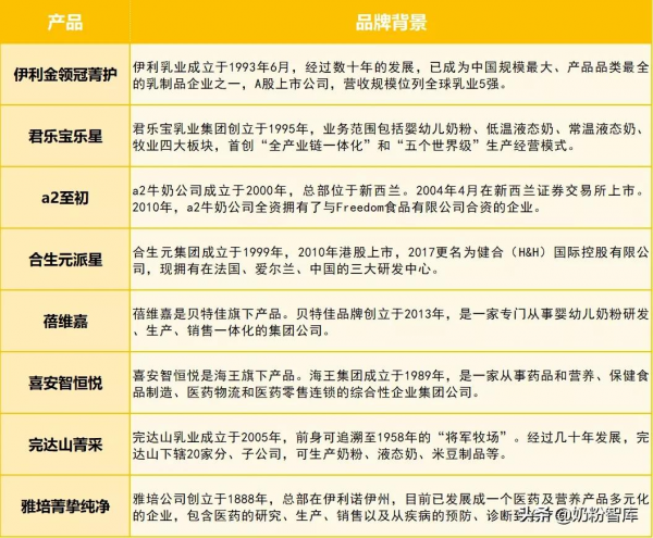 金領冠、君樂寶、a2、合生元、貝特佳、完達山等8款奶粉深度評測