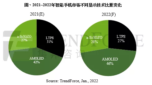 預估2022年手機採用面板AMOLED市場滲透率至46%