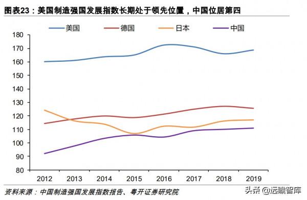 美國第一，德日第二：製造強國，我國排第三梯隊，兩大行業拖後腿