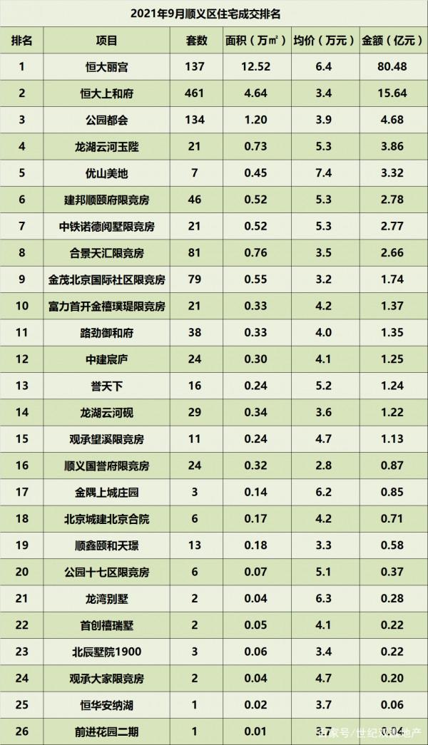2021年9月北京住宅各區成交排名 2021年9月北京住宅各區成交排名
