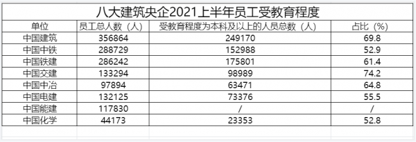 八大施工類央企員工總人數對比!中冶真的是深藏不漏 八大施工類央企員工總人數對比!中冶真的是深藏不漏
