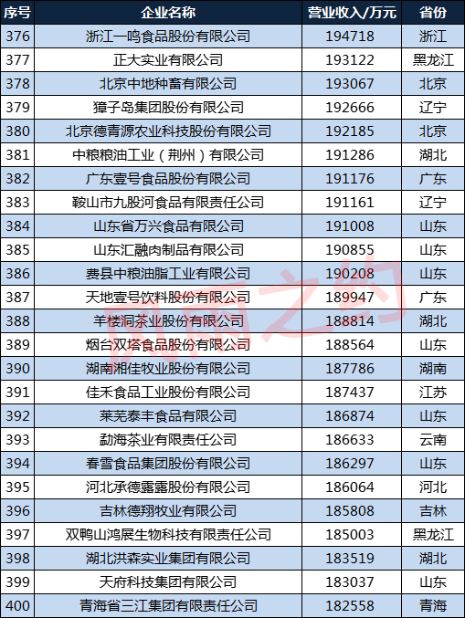 中國農業企業500強分佈圖：江蘇29家，湖南15家，甘肅6家