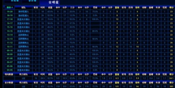 勒布朗詹姆斯歷史資料(第一期) 勒布朗詹姆斯歷史資料(第一期)