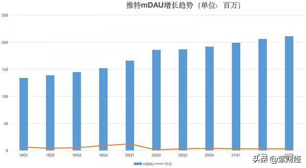 剛剛賠了52億,還有官司在路上,昔日社交之王推特有點煩 剛剛賠了52億,還有官司在路上,昔日社交之王推特有點煩