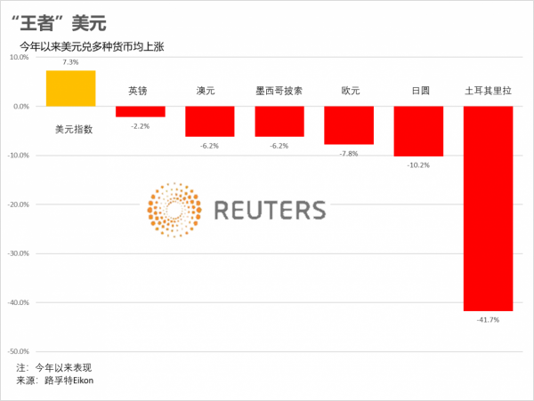 美聯儲放“鷹”，非美貨幣跌倒一片