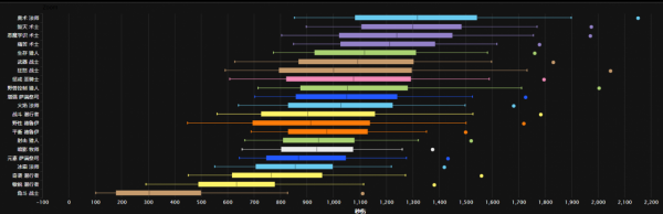 魔獸TBC：P2封榜DPS分析，奧法3047秒傷登頂，太陽井也是土雞瓦狗