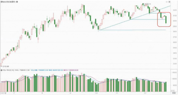 鋰電池板塊整體出現明顯下跌，元旦前幾個交易日，市場怎樣輪動？