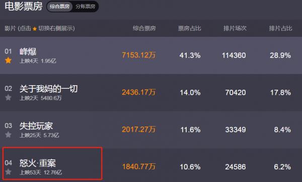 劉德華票房紀錄,港片在內地的票房天花板,這次要被謝霆鋒打破了 劉德華票房紀錄,港片在內地的票房天花板,這次要被謝霆鋒打破了