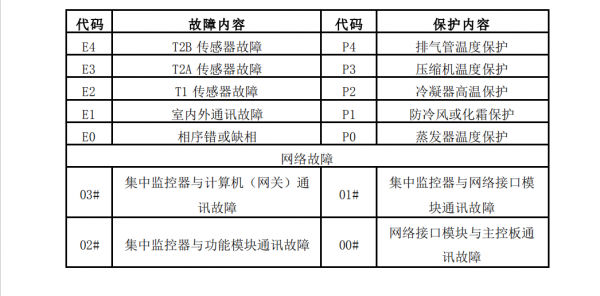 一、美的多聯機室內機故障程式碼